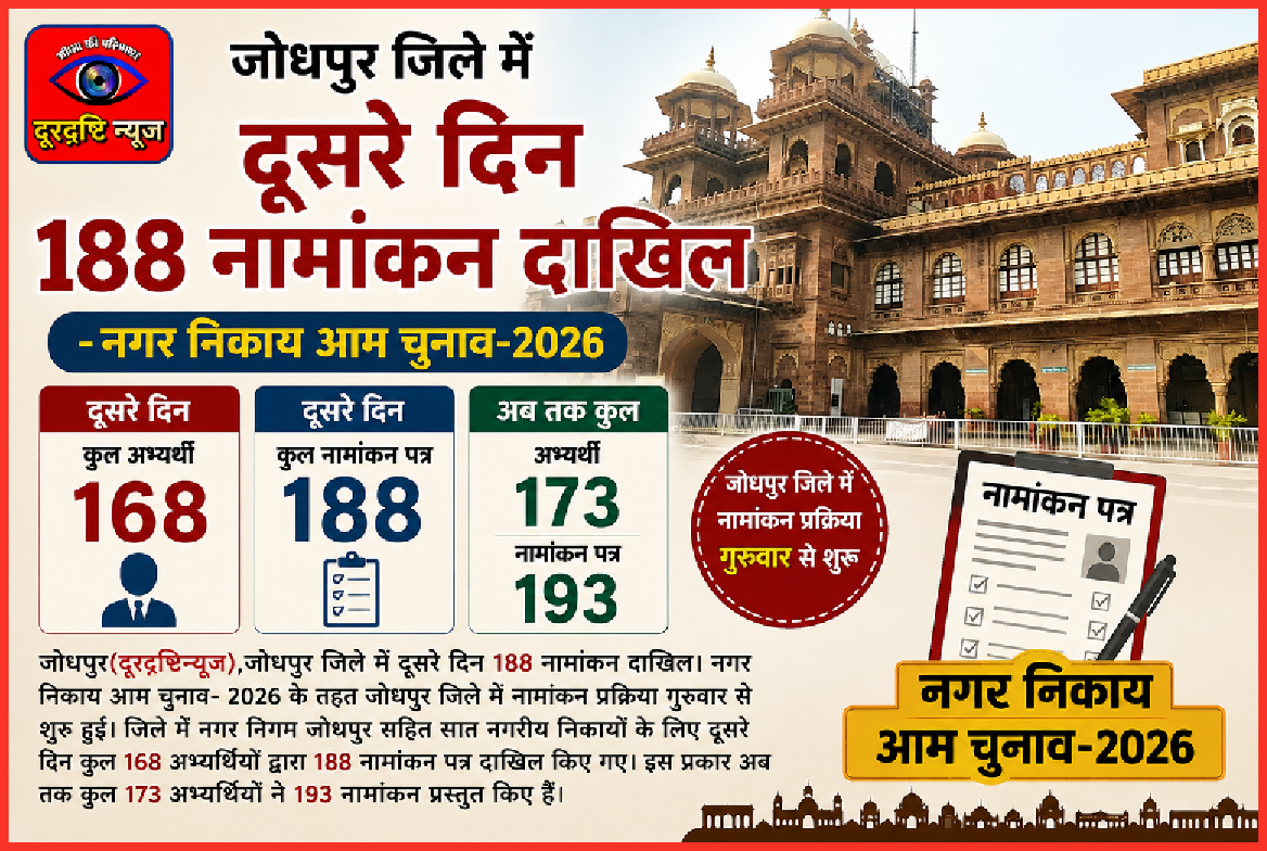 जोधपुर जिले में दूसरे दिन 188 नामांकन दाखिल