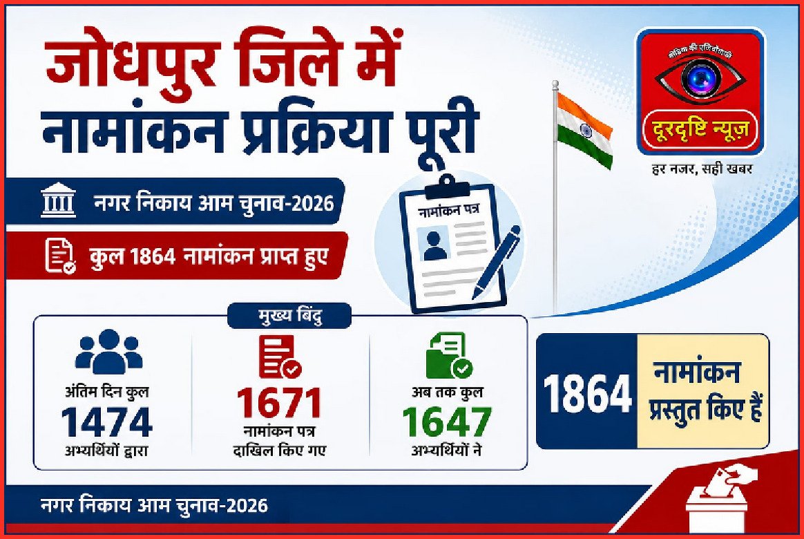 जोधपुर जिले में नामांकन प्रक्रिया पूरी