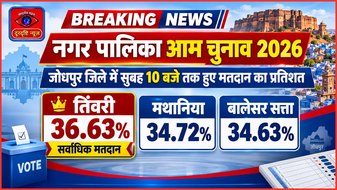 जिले में सुबह 10 बजे तक तिंवरी में सर्वाधिक 36.63 प्रतिशत मतदान