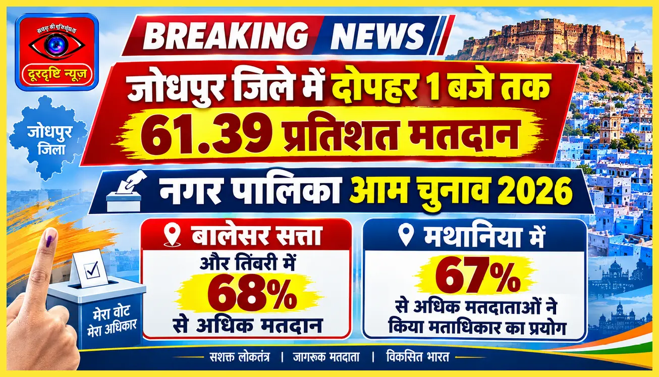 जोधपुर जिले में दोपहर 1 बजे तक 61.39 प्रतिशत मतदान
