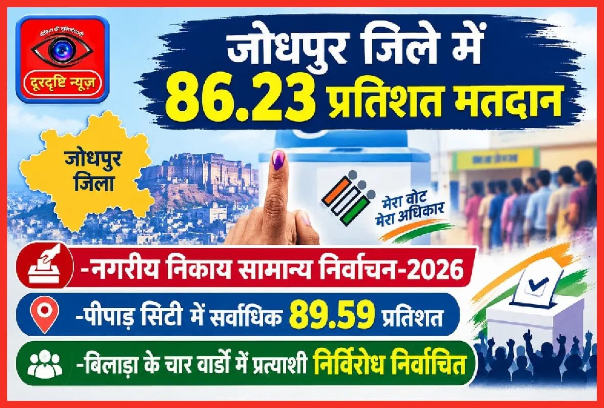 जोधपुर जिले में 86.23 प्रतिशत मतदान