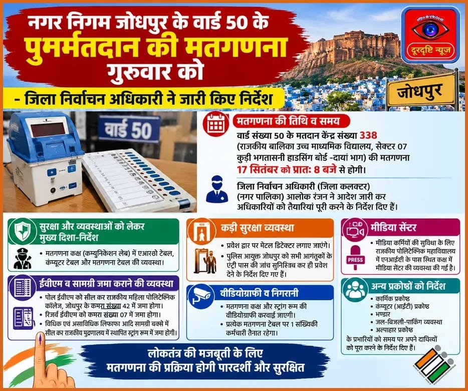 नगर निगम जोधपुर के वार्ड 50 के पुनर्मतदान की मतगणना गुरुवार को