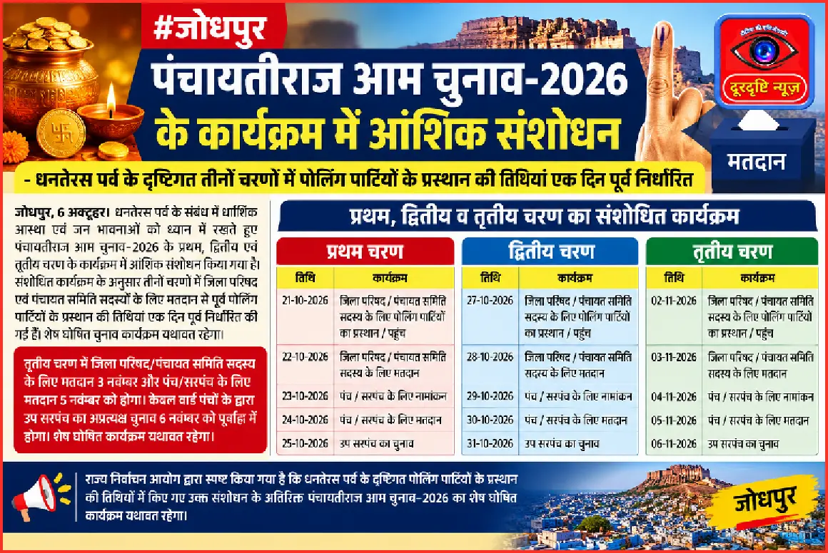 जोधपुर:पंचायतीराज आम चुनाव-2026 के कार्यक्रम में आंशिक संशोधन