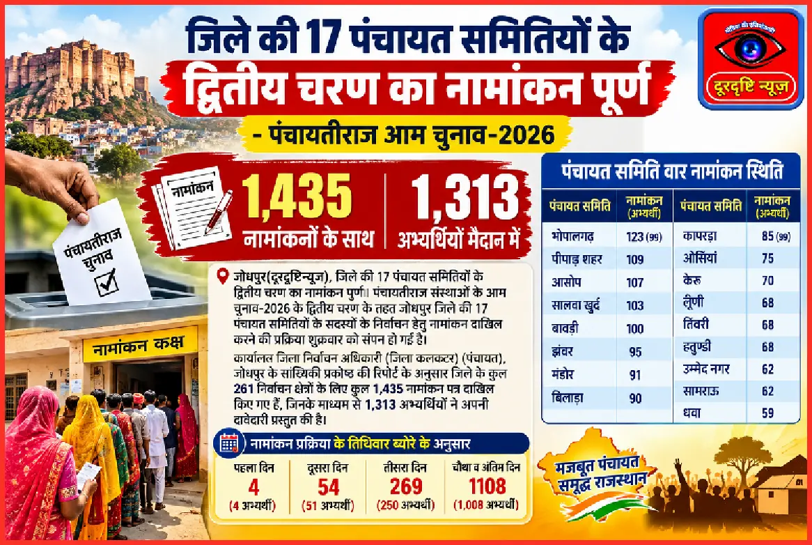 जिले की 17 पंचायत समितियों के द्वितीय चरण का नामांकन पूर्ण