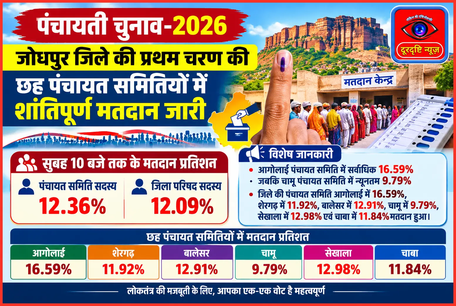 प्रथम चरण में सुबह 10 बजे तक 12 प्रतिशत मतदान