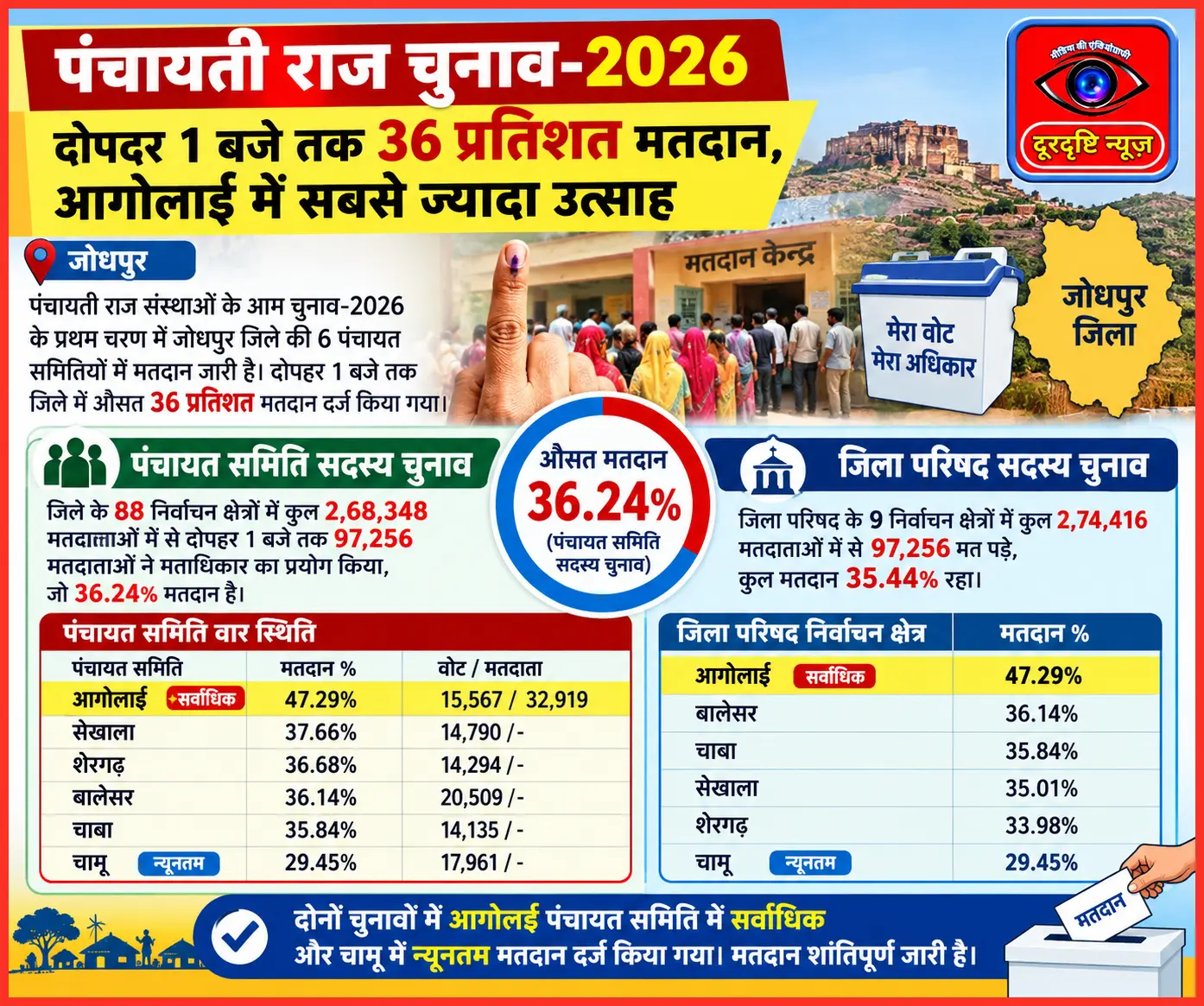 दोपहर 1 बजे तक 36 प्रतिशत मतदान