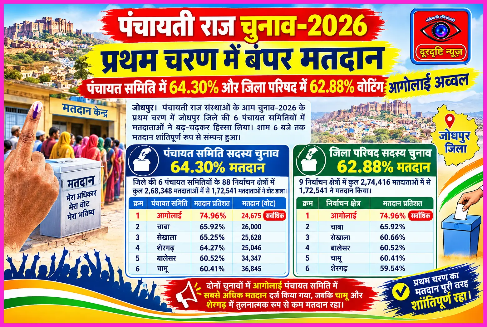 प्रथम चरण में पंचायत समिति में 64.30% और जिला परिषद में 62.88% वोटिंग