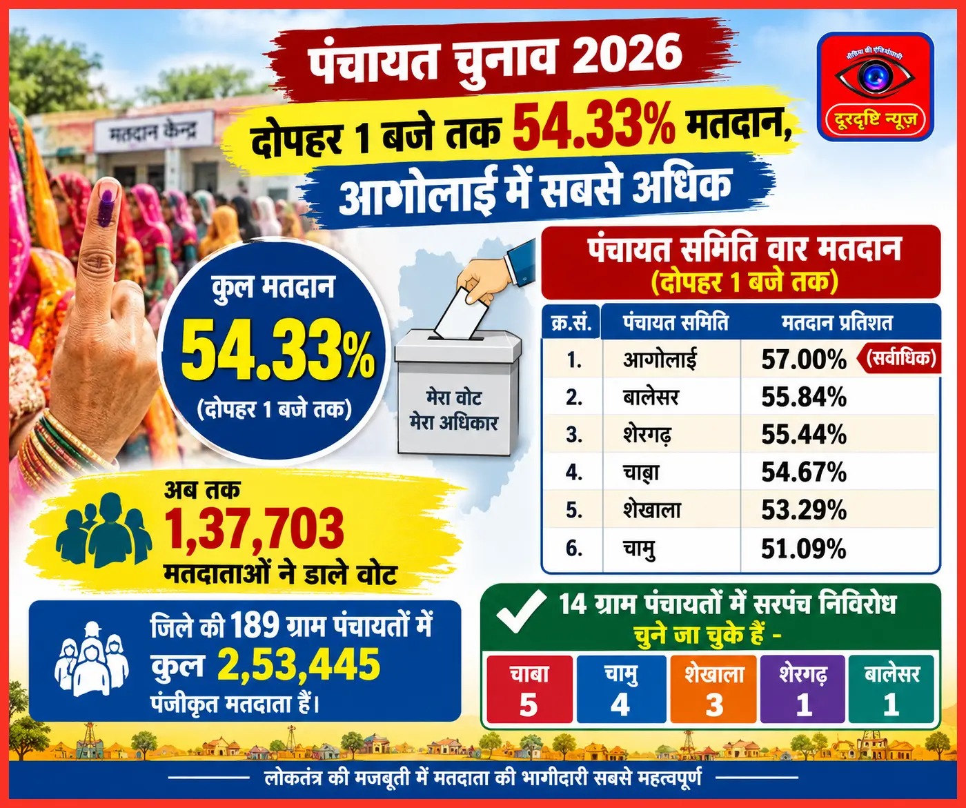 दोपहर 1 बजे तक 54.33% मतदान