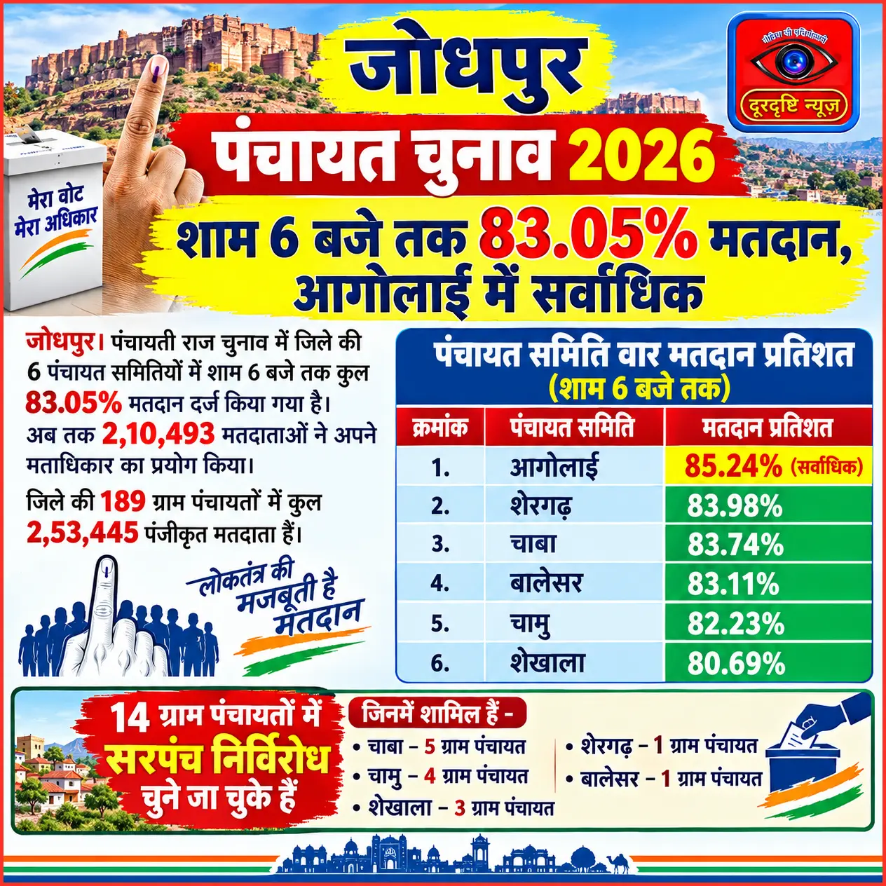 शाम 6 बजे तक 83.05% मतदान,आगोलाई में सर्वाधिक