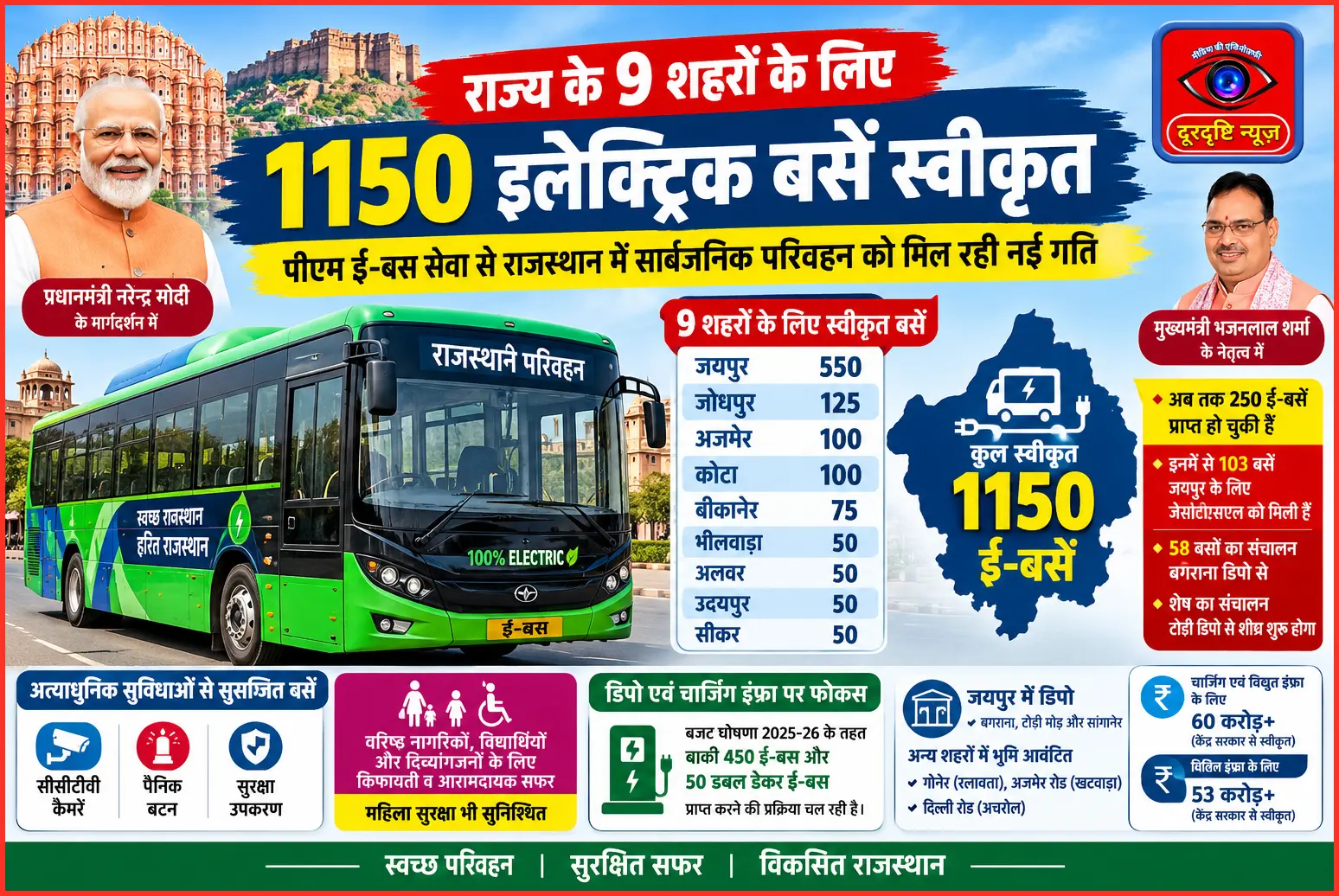 राज्य के 9 शहरों के लिए 1150 इलेक्ट्रिक बसें स्वीकृत