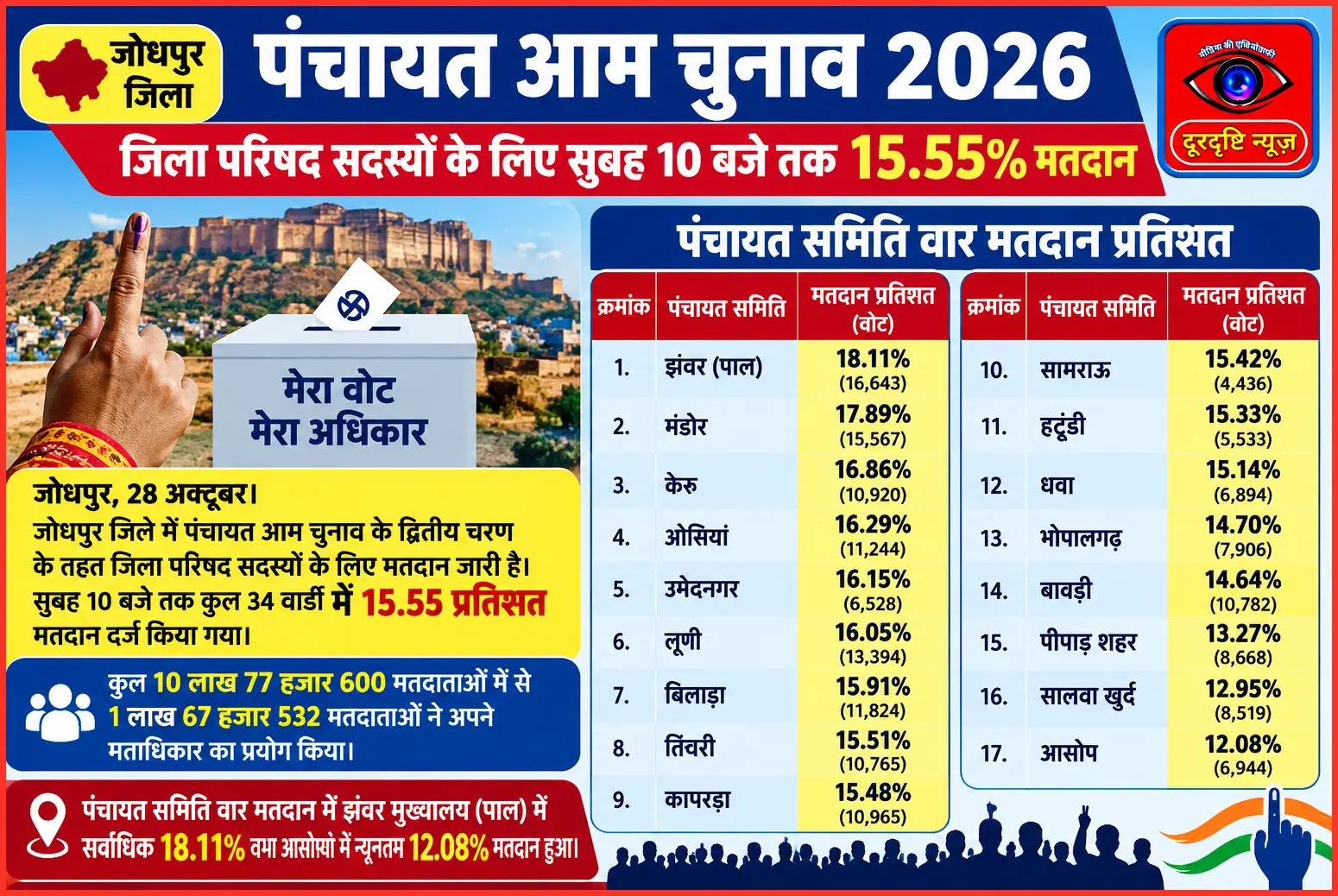 जिला परिषद सदस्यों के लिए सुबह 10 बजे तक 15.55% मतदान
