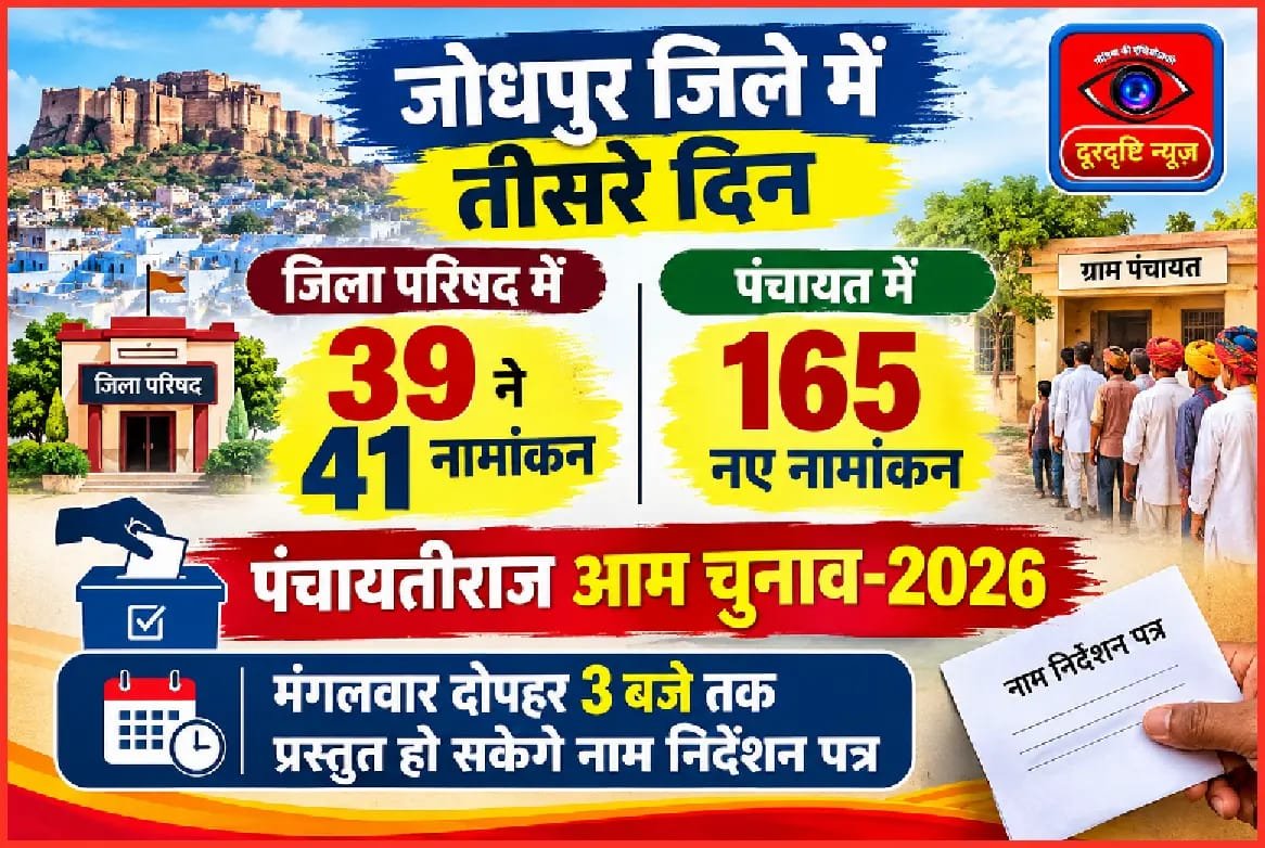 जोधपुर जिले में तीसरे दिन जिला परिषद में 39 ने 41 नामांकन व पंचायत में 165 नए नामांकन