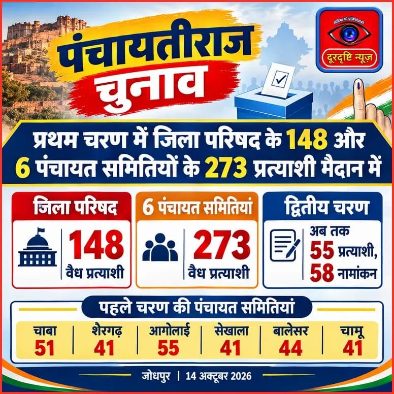 प्रथम चरण में जिला परिषद के 148 और 6 पंचायत समितियों के 273 प्रत्याशी मैदान में