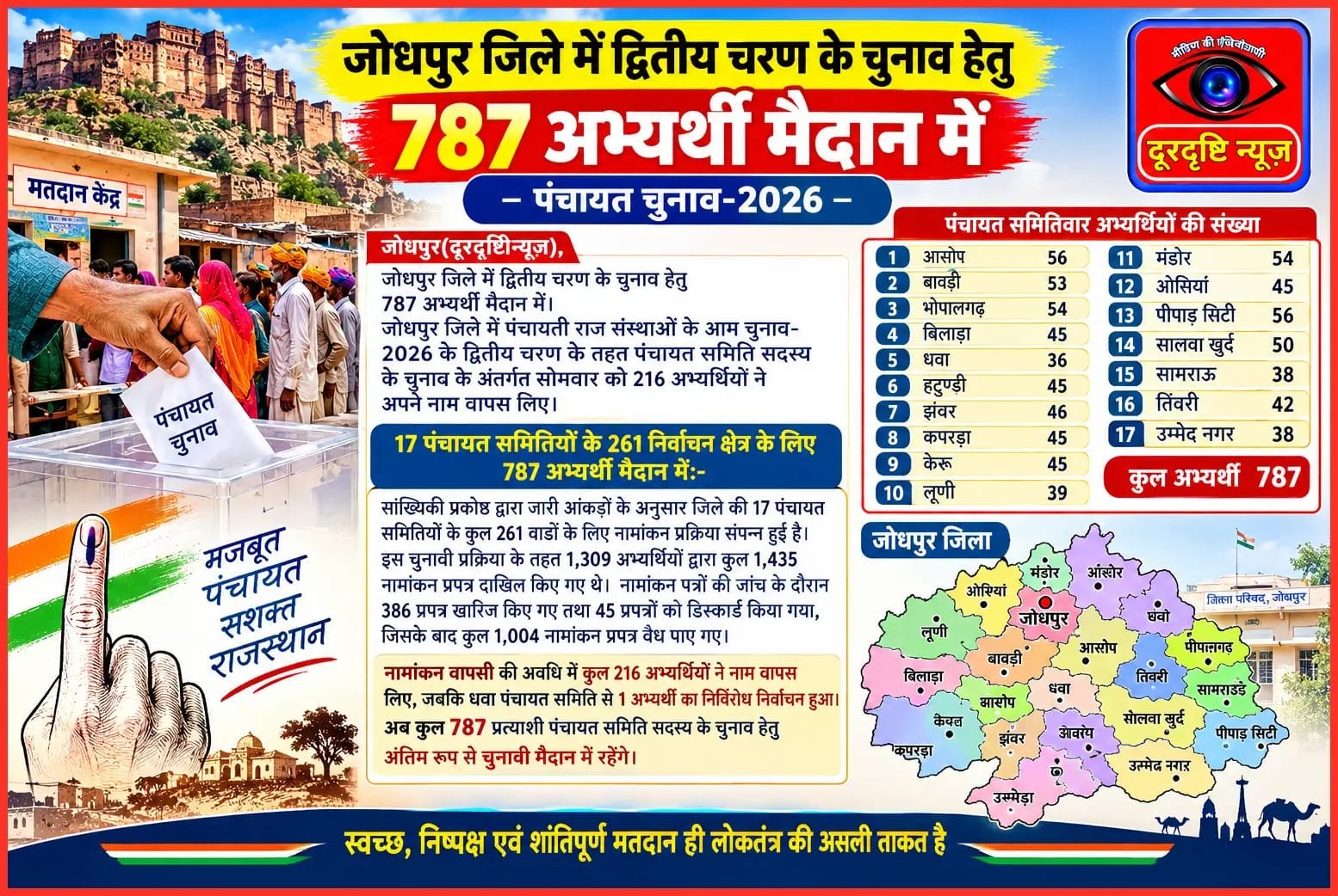 जोधपुर जिले में द्वितीय चरण के चुनाव हेतु 787 अभ्यर्थी मैदान में